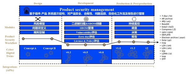 汽車軟件DevOps解決方案 網(wǎng)絡(luò)與信息安全軟件開(kāi)發(fā)的關(guān)鍵路徑